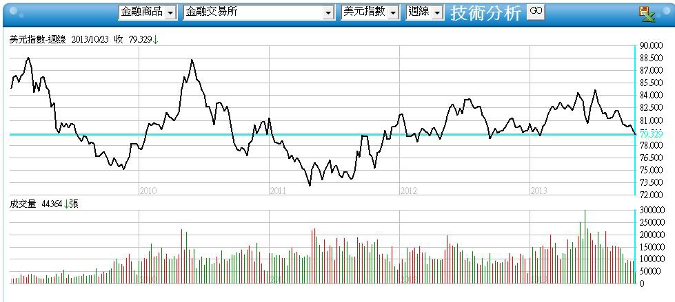 美元指數周線圖