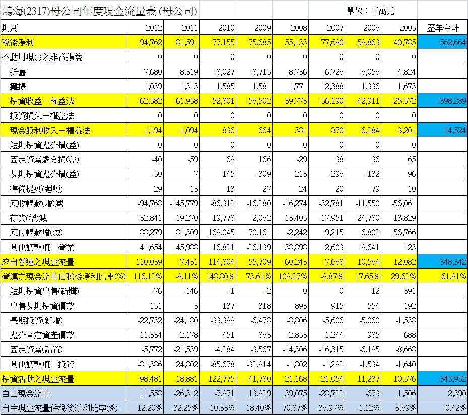 2317鴻海母公司現金流量表。