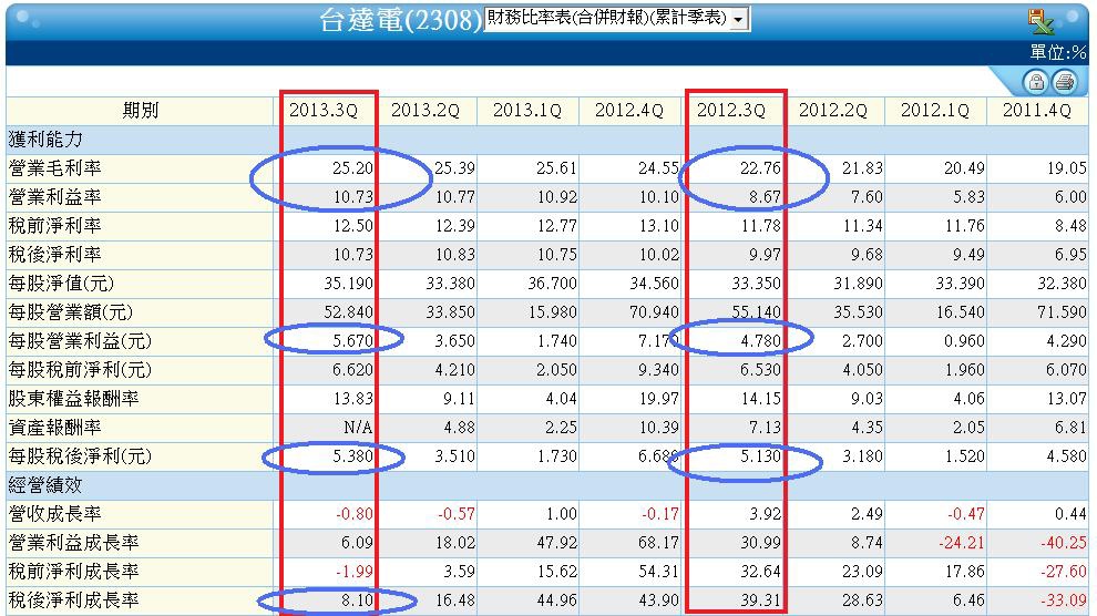 2308季累計合併財務比率表