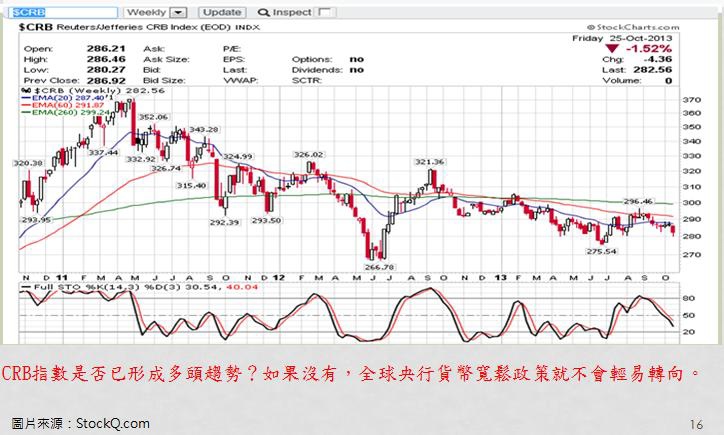 CRB指數周線圖