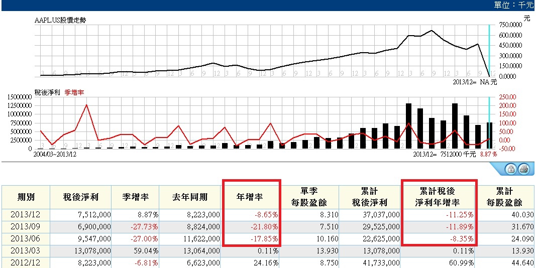 APPLE各季盈餘.1