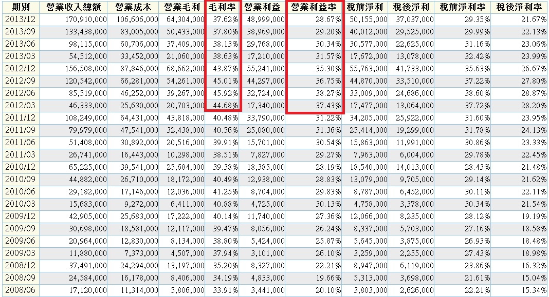 APPLE各季獲利性指標