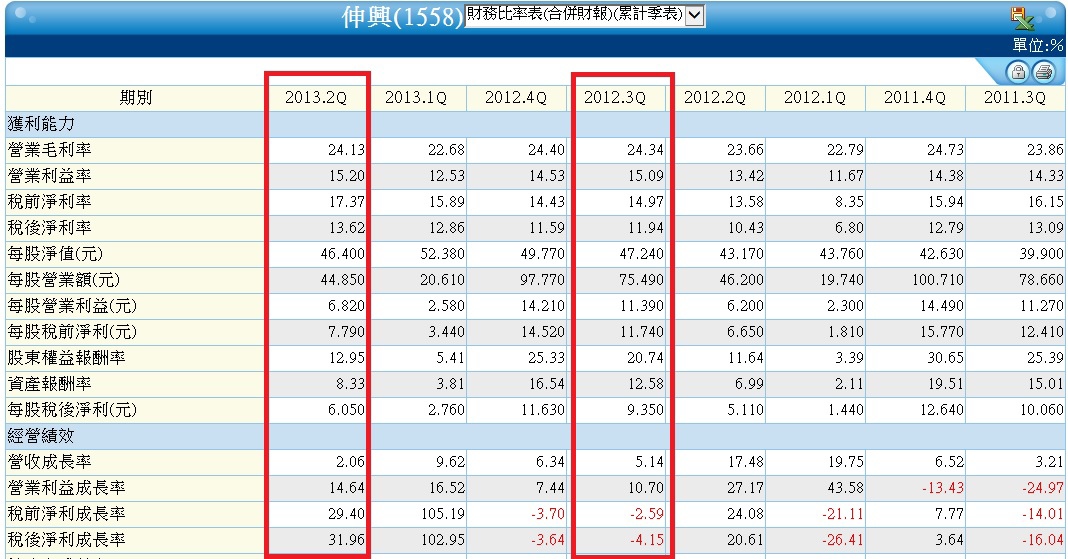 1558季累計財務比率表