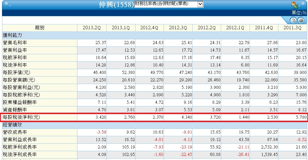 1558單季財務比率表