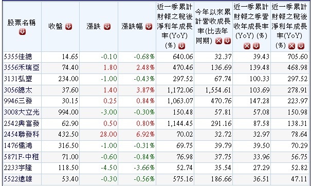 20131104過去一年高毛率高營益率且2013年營收獲利持續成長公司.1