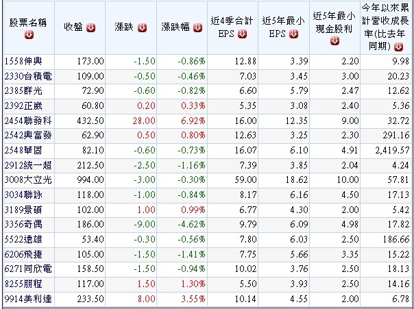 20131105過去5年高獲利高配息且2013年營收及獲利持續成長公司.1