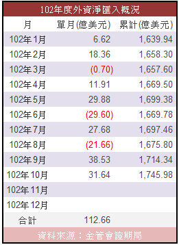 10月外資淨匯入-1.PNG