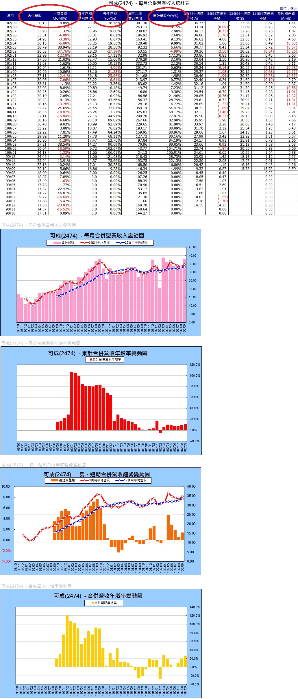 2474營收圖表