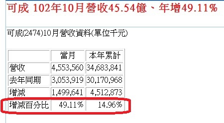 2474單月營收表