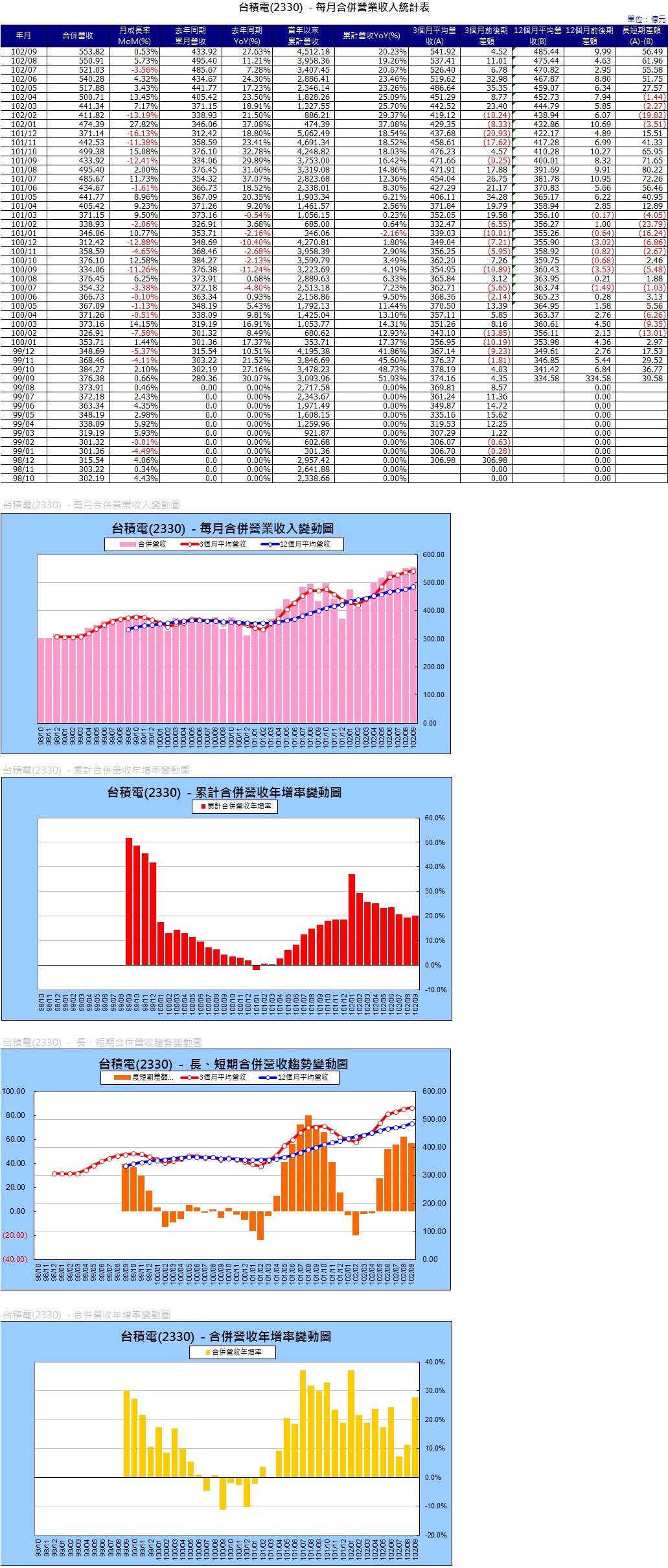 2330營收圖表