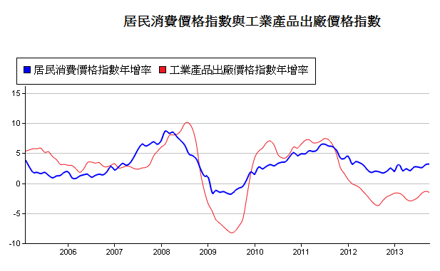 中國-工業產品價格-3.PNG