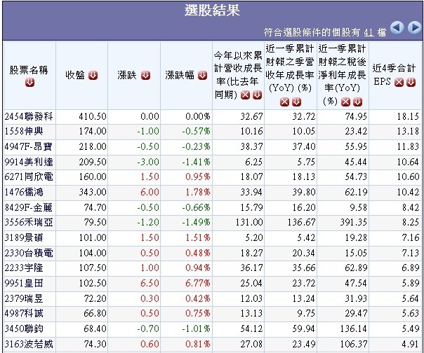20131115營收及獲利連續兩季成長且累計年增率正成長公司.1