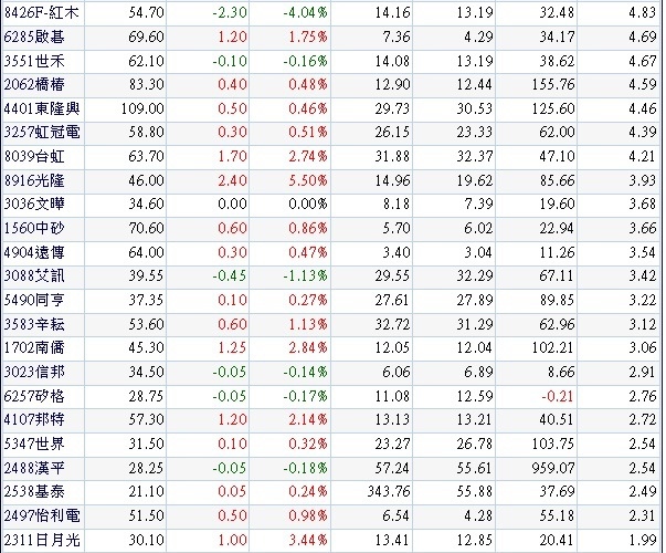 20131115營收及獲利連續兩季成長且累計年增率正成長公司.2