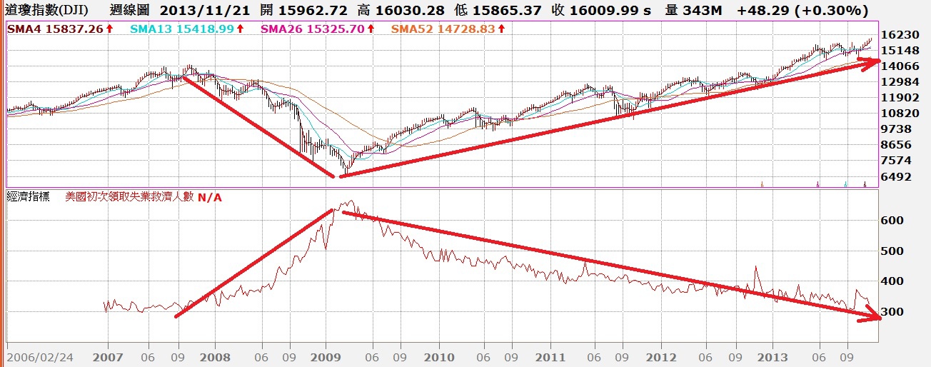 道瓊指數與初領失業救濟金人數對照圖