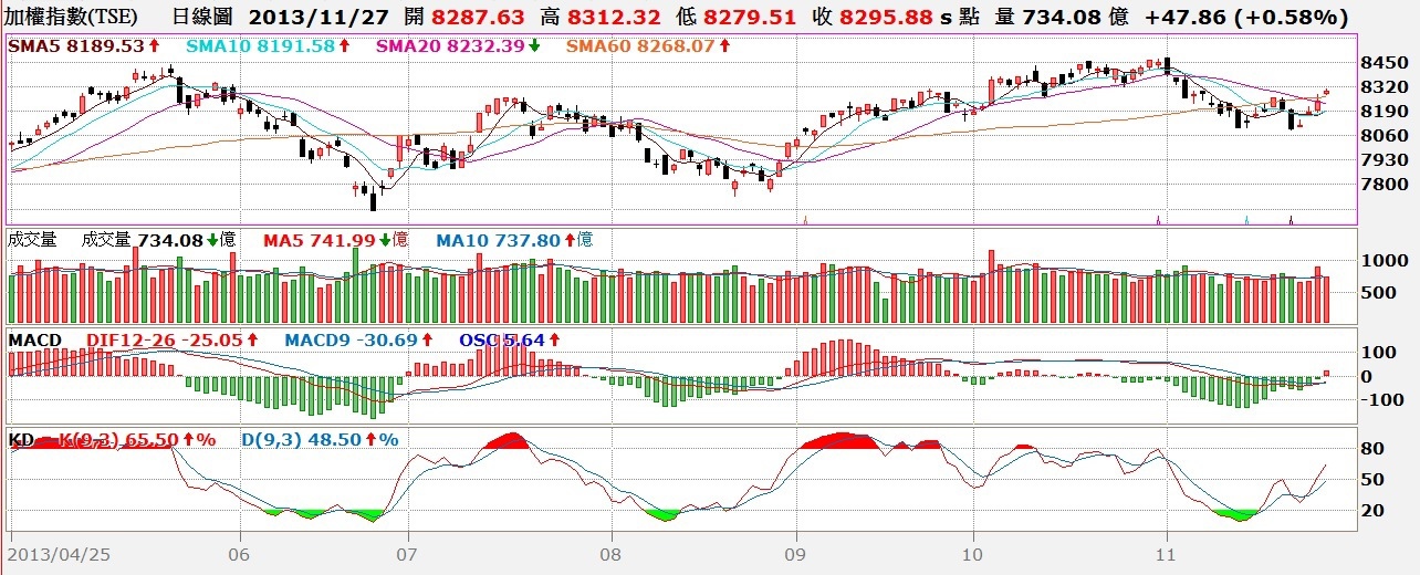 台股日K線與MACD及KD值對照圖