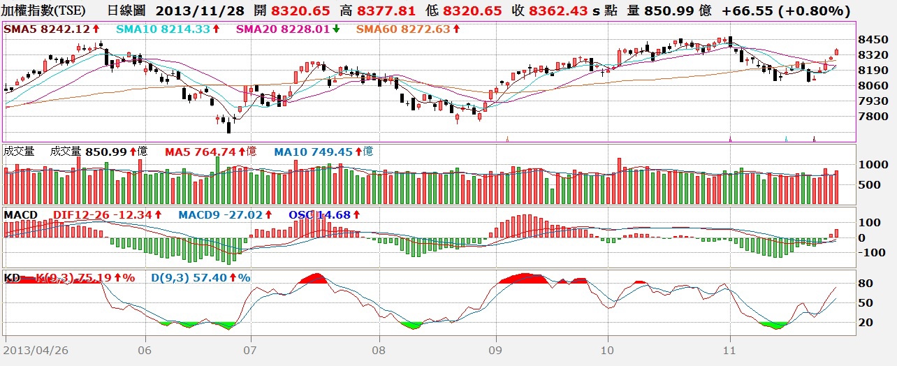 台股日K線與MACD及KD值對照圖