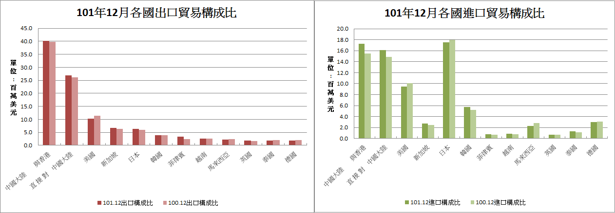 統計 貿易 統計表一覧(e