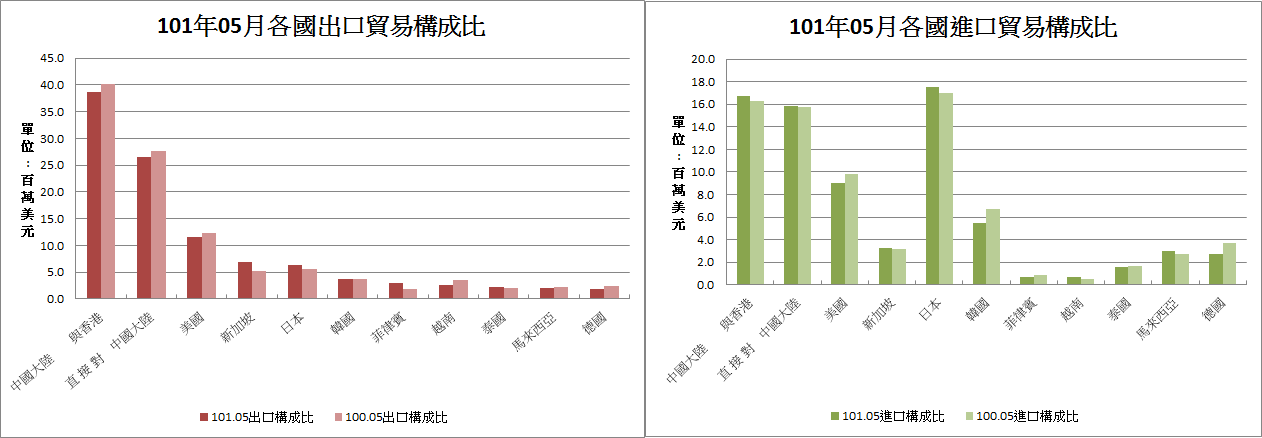 貿易 統計