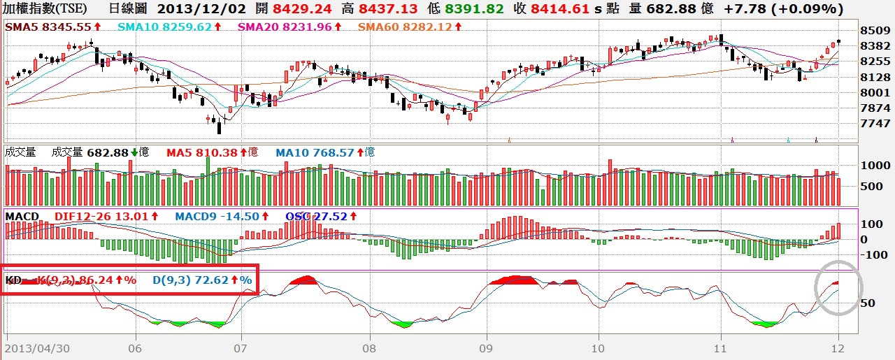 台股日K線與MACD及KD值對照圖
