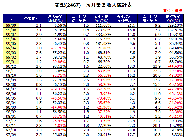 志聖 2467 強新 5013 9月份營收追蹤 獵豹財務長郭恭克部落格 Jaguarcsia 痞客邦