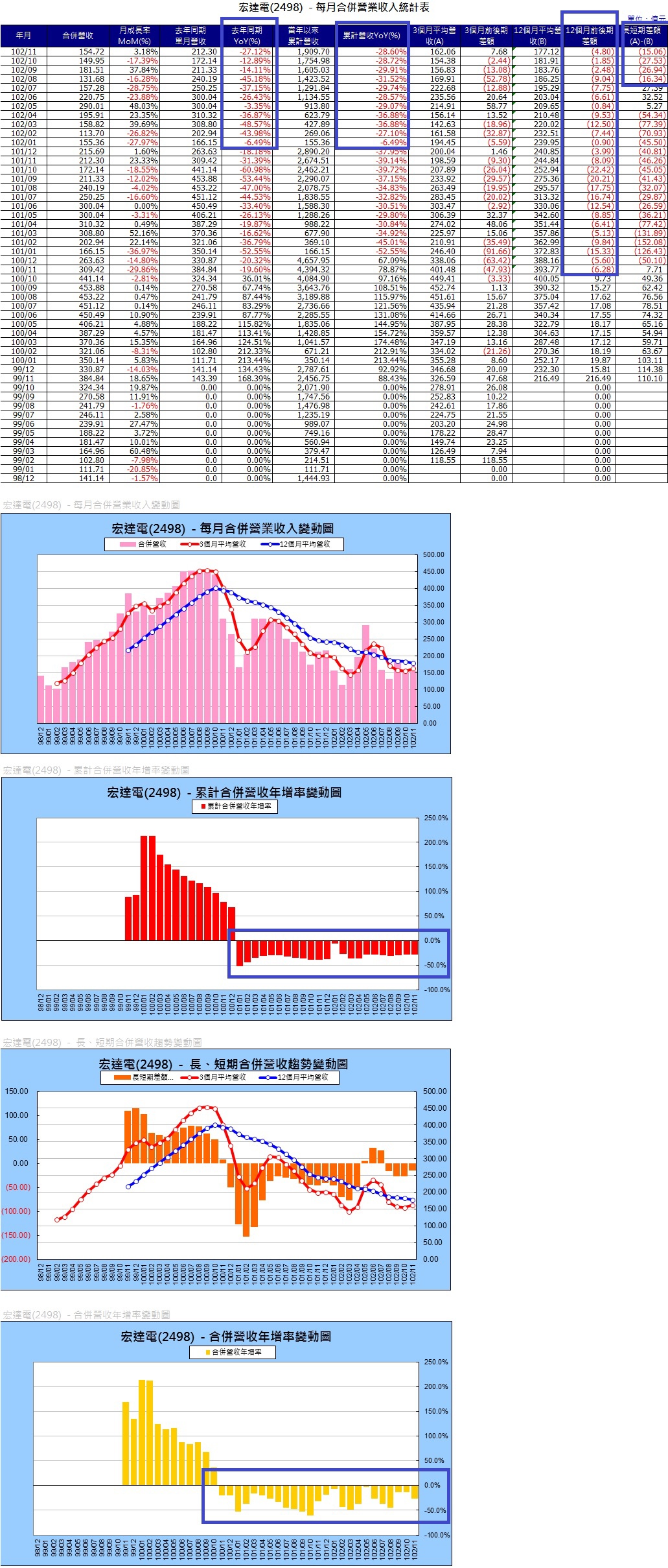 2498營收.1