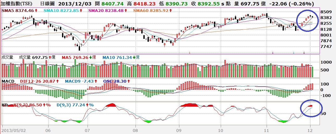 台股日K線與MACD及KD值對照圖