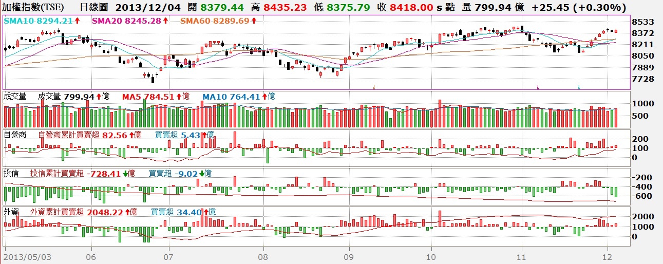 台股日K線與三大法人買賣超對照圖