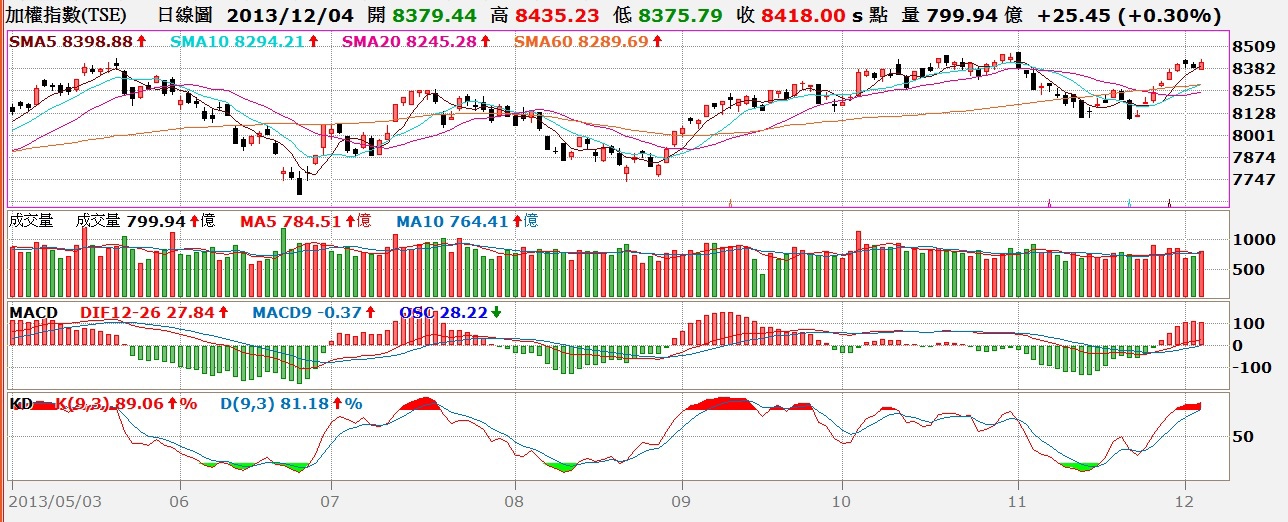 台股日K線與MACD及KD值對照圖