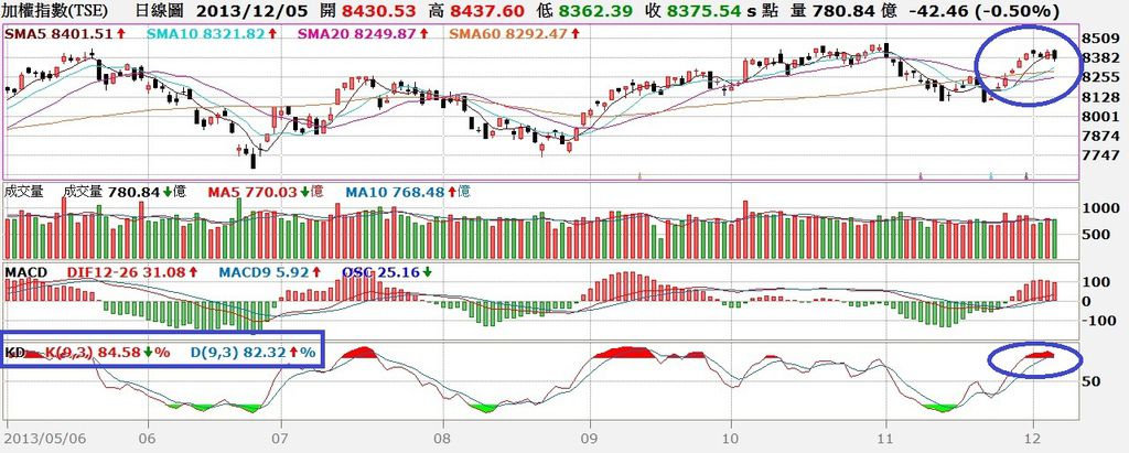 台股日K線與MACD及KD值對照圖