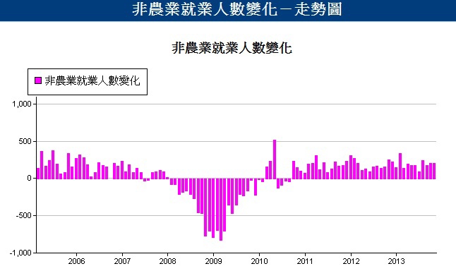 非農業就業人口.1