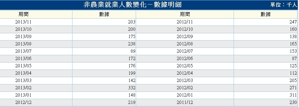 非農業就業人口.2