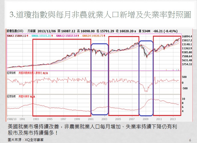 道瓊指數與非農業就業人口對照圖