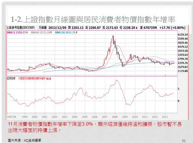 中國上證指數與消費者物價指數年增率對照圖