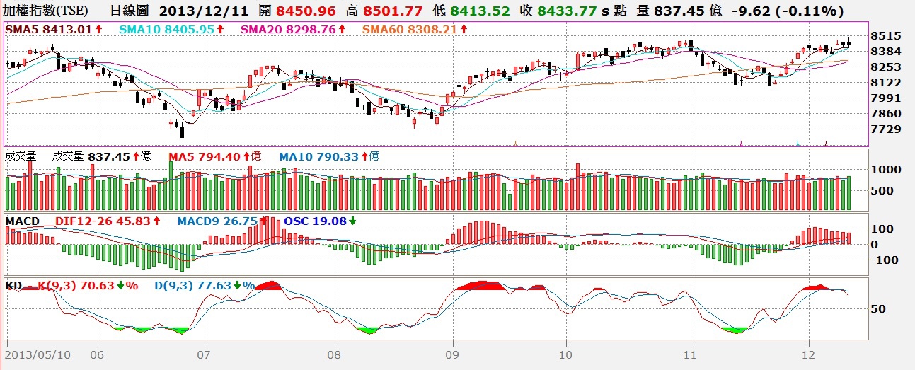 台股日K線與MACD及KD值對照圖