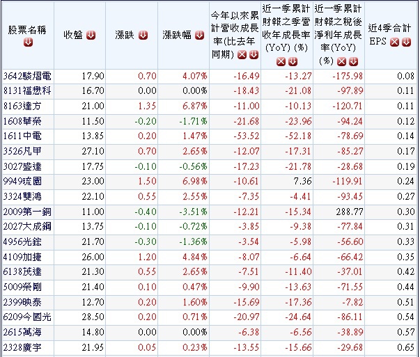 20131218營收及獲利同步衰退且本益比偏高個股.1