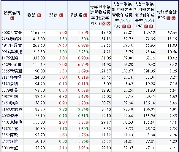 20131219獲利連續兩季向上成長公司.1