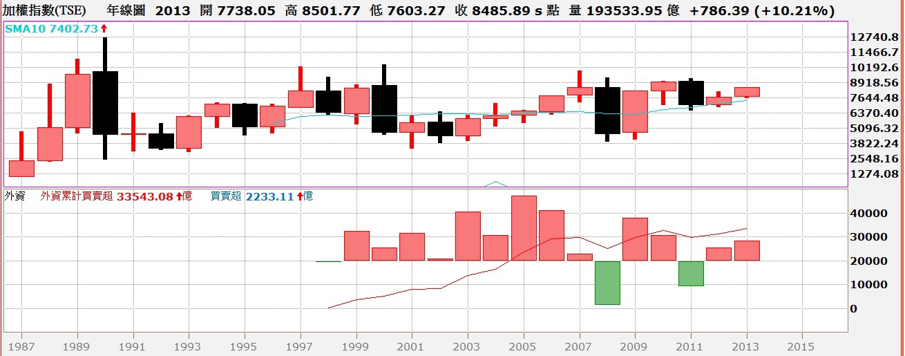台股年線與外資買賣超對照圖