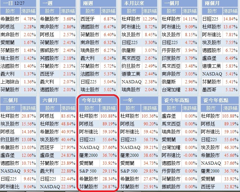 今年表現最好的股市