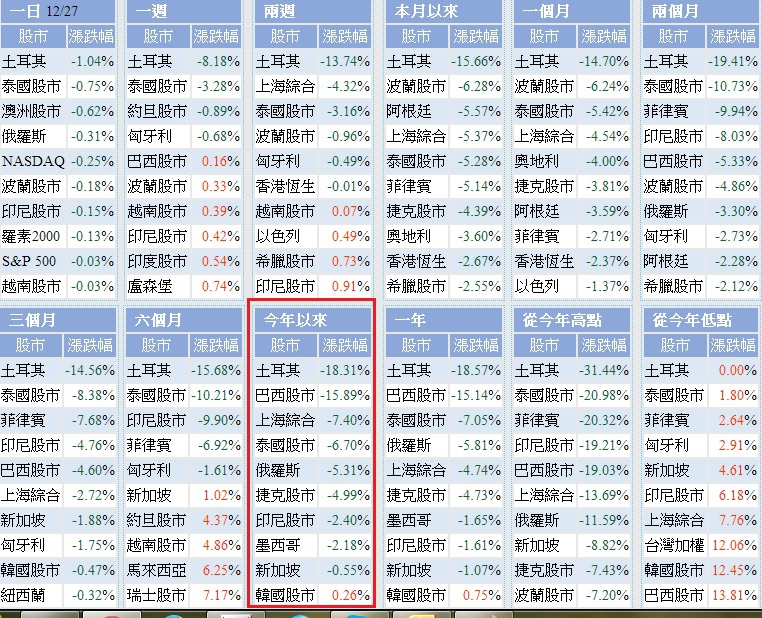 今年表現最差的股市