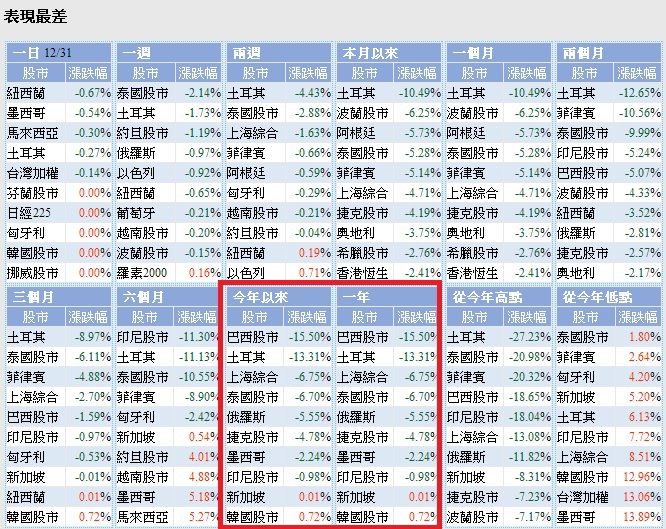 今年表現最差的公司