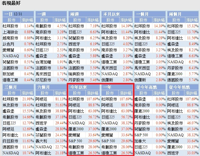 今年表現最好的市場