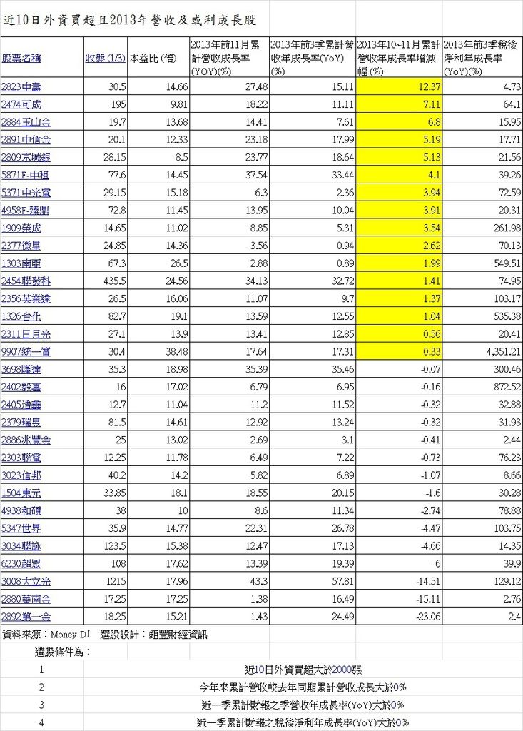 20140104近10日外資買超且2013年營收及或利成長股