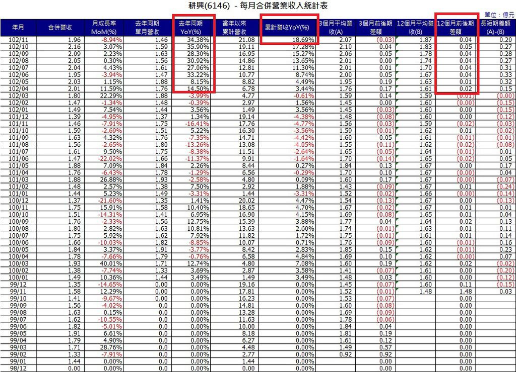 6146各月營收表