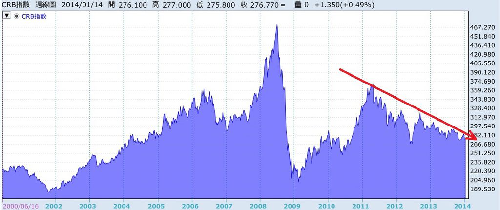 CRB指數周線圖