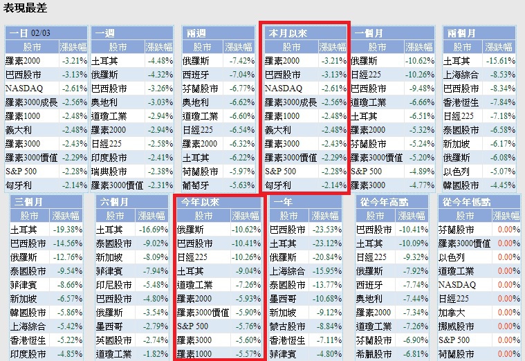 今年表現最差的股市