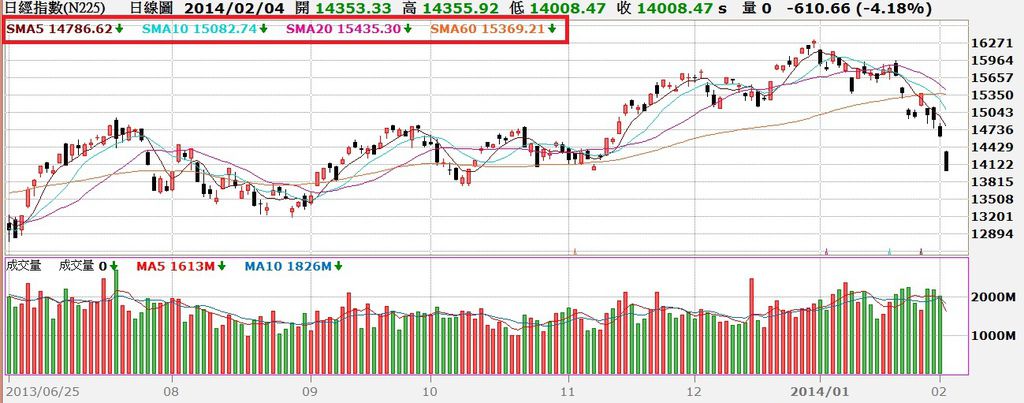 日經指數日K線圖