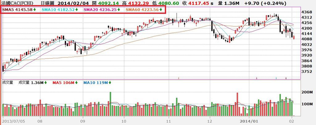 法國CAC指數日K線圖