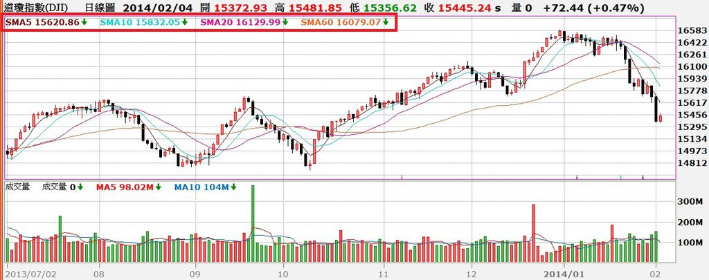 道瓊指數日K線圖
