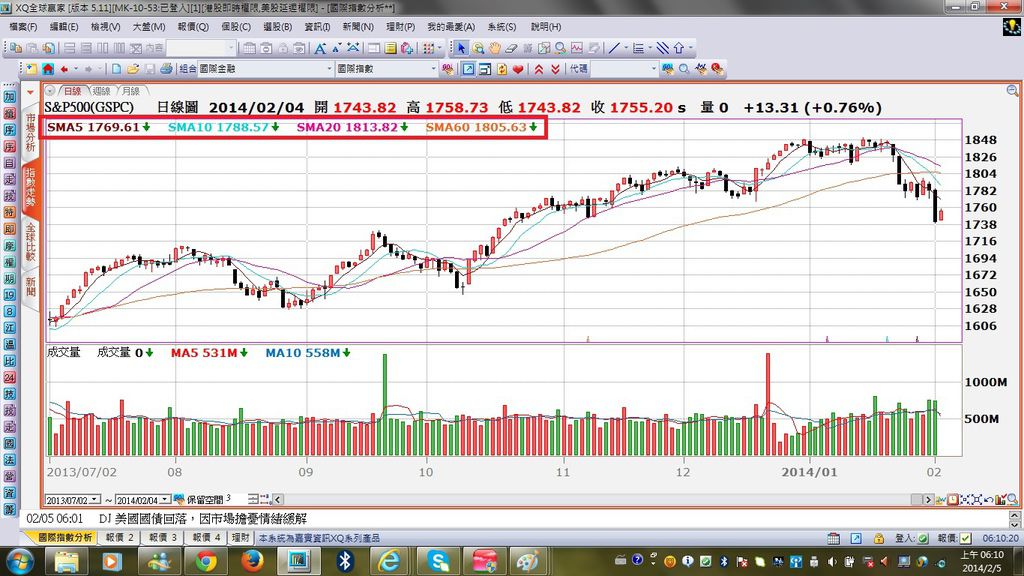 S&P500指數日K線圖