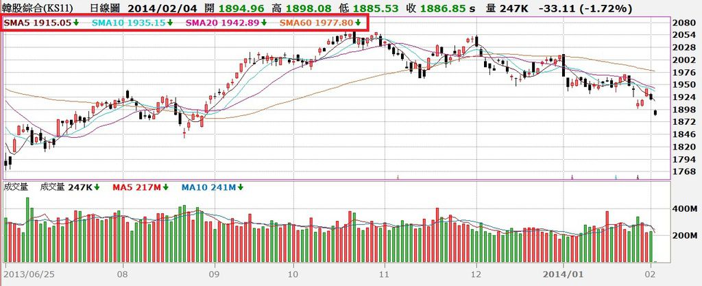 韓股綜合指數日K線圖